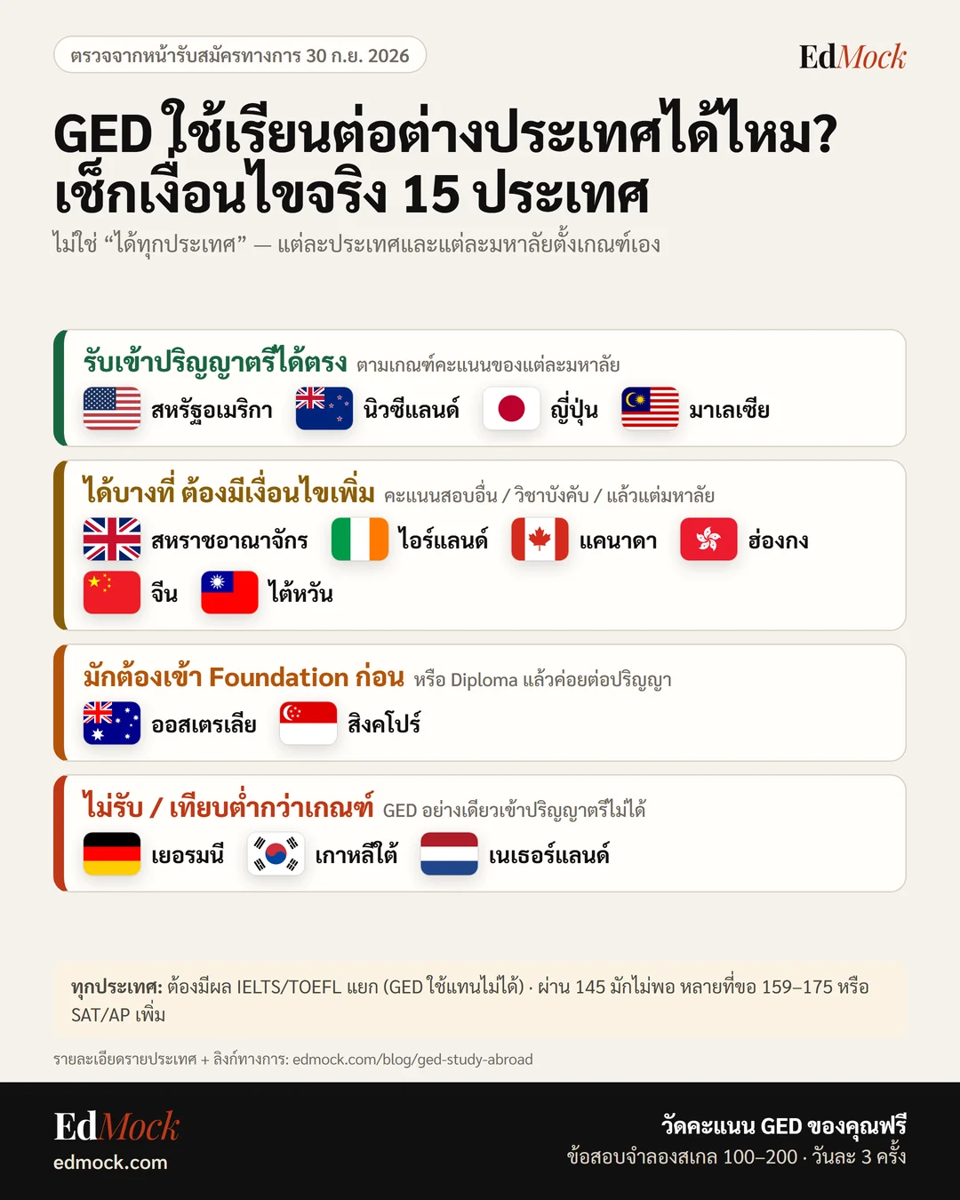 GED ใช้เรียนต่อต่างประเทศได้ไหม? เช็กเงื่อนไขจริง 15 ประเทศ