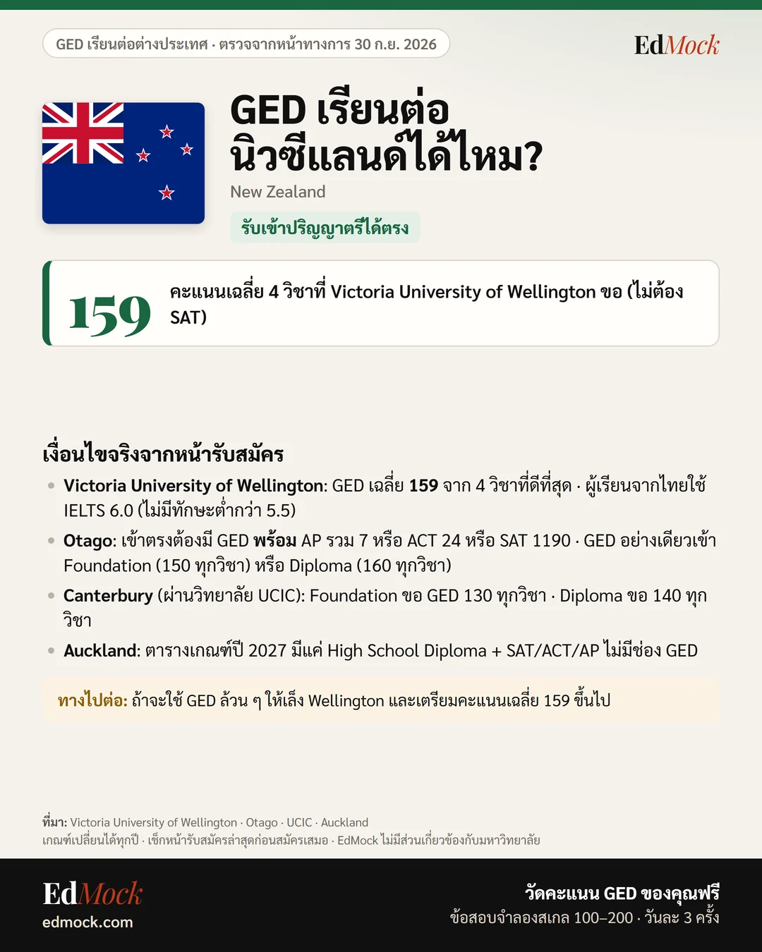 GED เรียนต่อนิวซีแลนด์ได้ไหม? เงื่อนไข GED มหาลัยนิวซีแลนด์ (New Zealand)