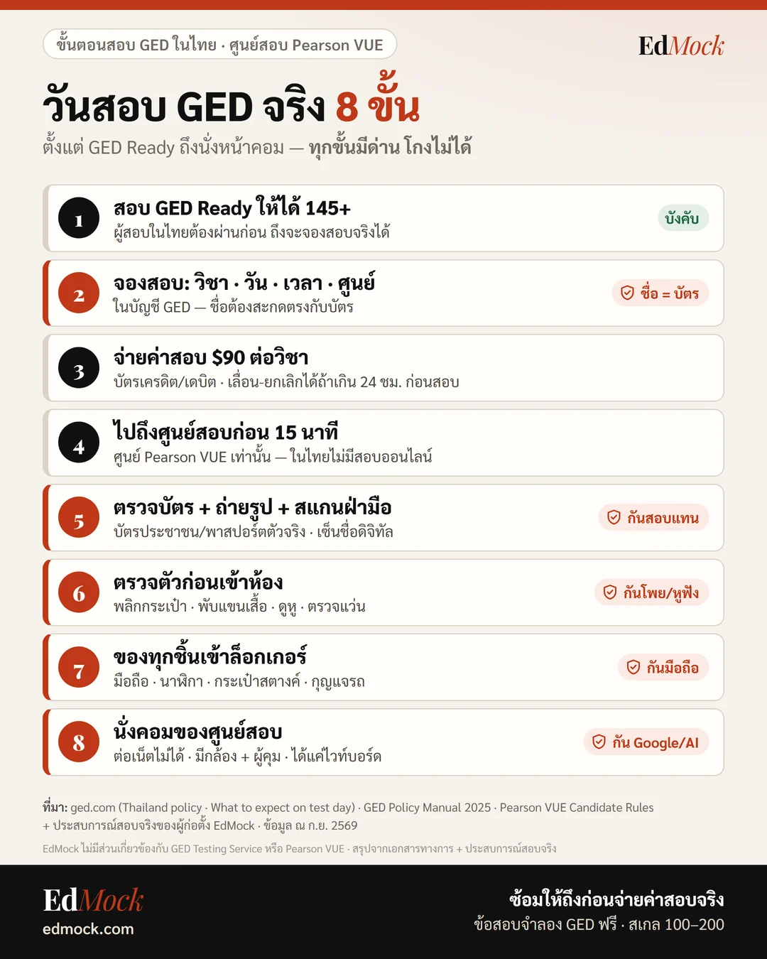 ขั้นตอนวันสอบ GED จริง 8 ขั้น ตั้งแต่สอบ GED Ready 145 จองสอบ จ่ายค่าสอบ ไปศูนย์สอบ Pearson VUE ตรวจบัตร สแกนฝ่ามือ ตรวจตัว ล็อกเกอร์ คอมต่อเน็ตไม่ได้
