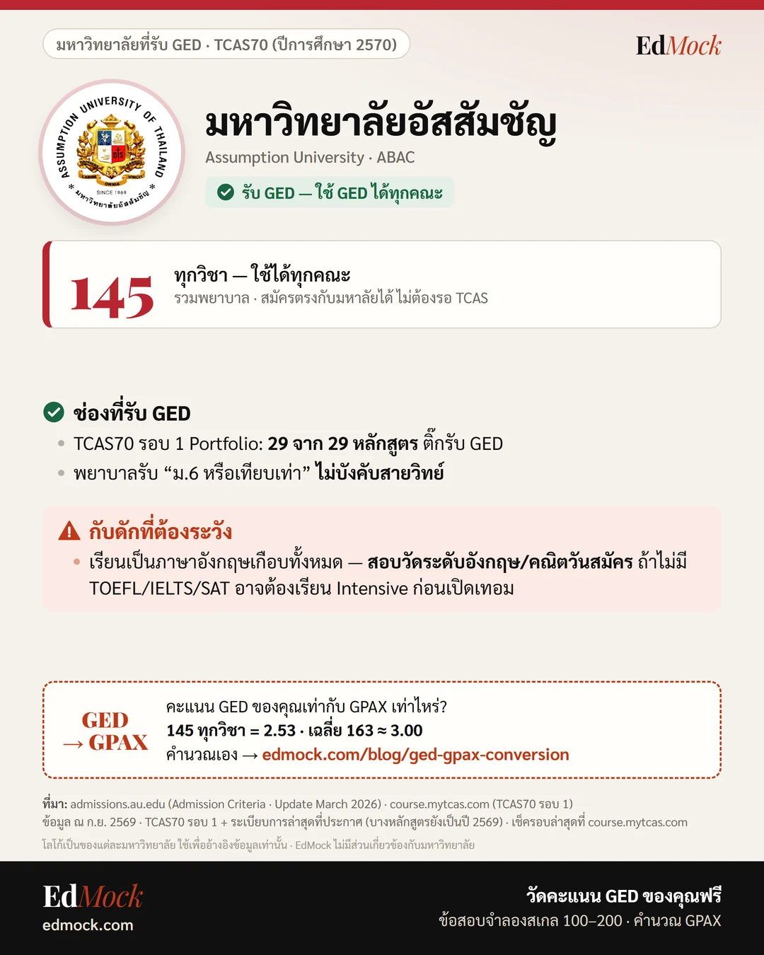เกณฑ์รับ GED มหาวิทยาลัยอัสสัมชัญ TCAS70 ปีการศึกษา 2570 — 145 ทุกวิชา ใช้ได้ทุกคณะ (อินโฟกราฟิก EdMock)