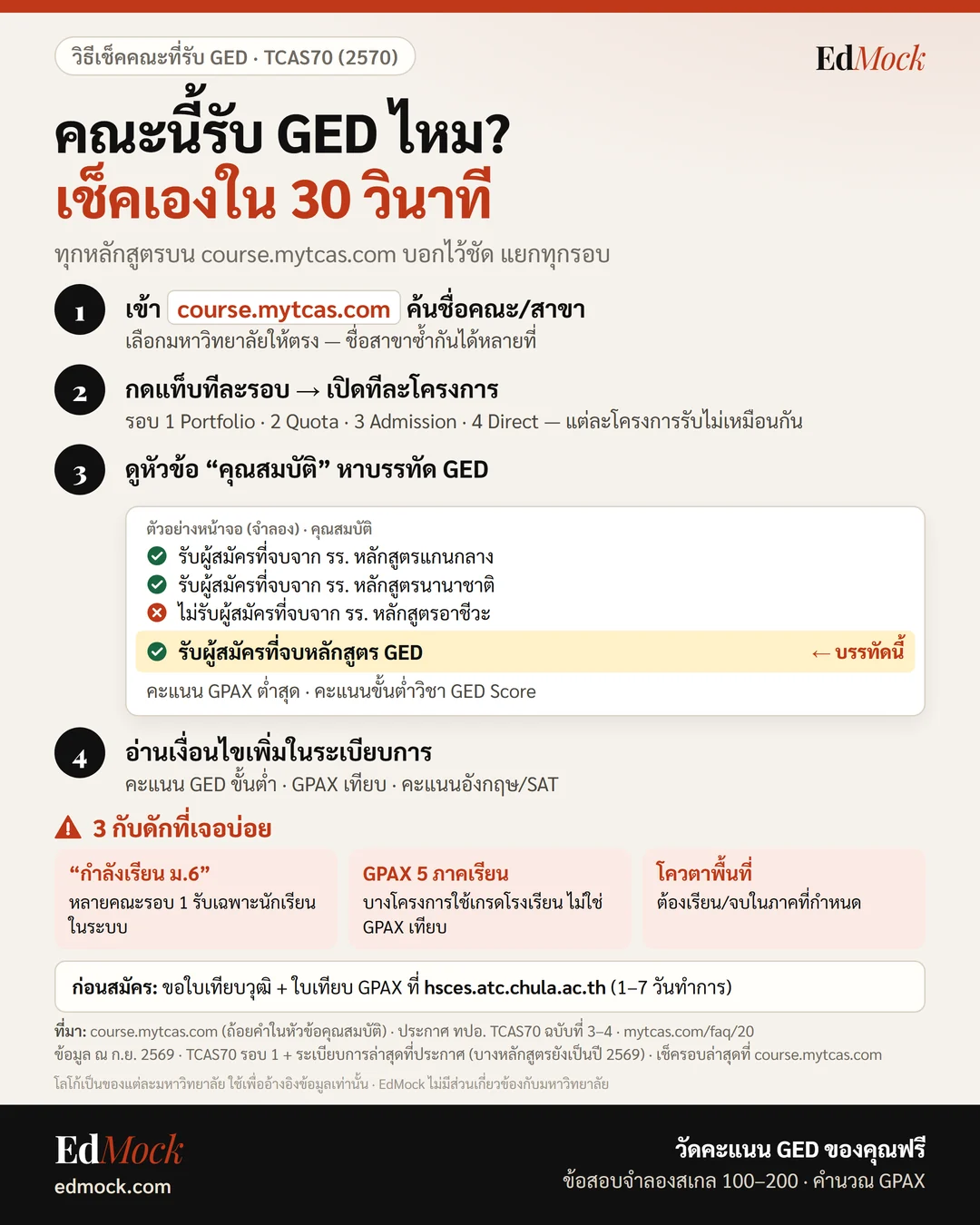 วิธีเช็คว่าคณะรับ GED ไหมใน course.mytcas.com บรรทัด รับผู้สมัครที่จบหลักสูตร GED พร้อม 3 กับดัก