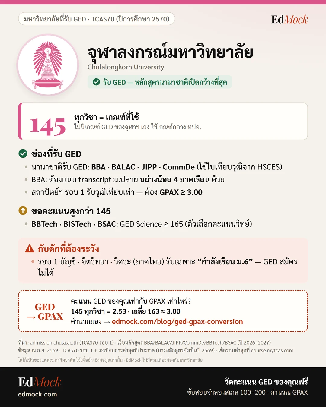 เกณฑ์รับ GED จุฬาลงกรณ์มหาวิทยาลัย TCAS70 ปีการศึกษา 2570 — 145 ทุกวิชา · BBTech/BSAC ขอ Sci 165 (อินโฟกราฟิก EdMock)