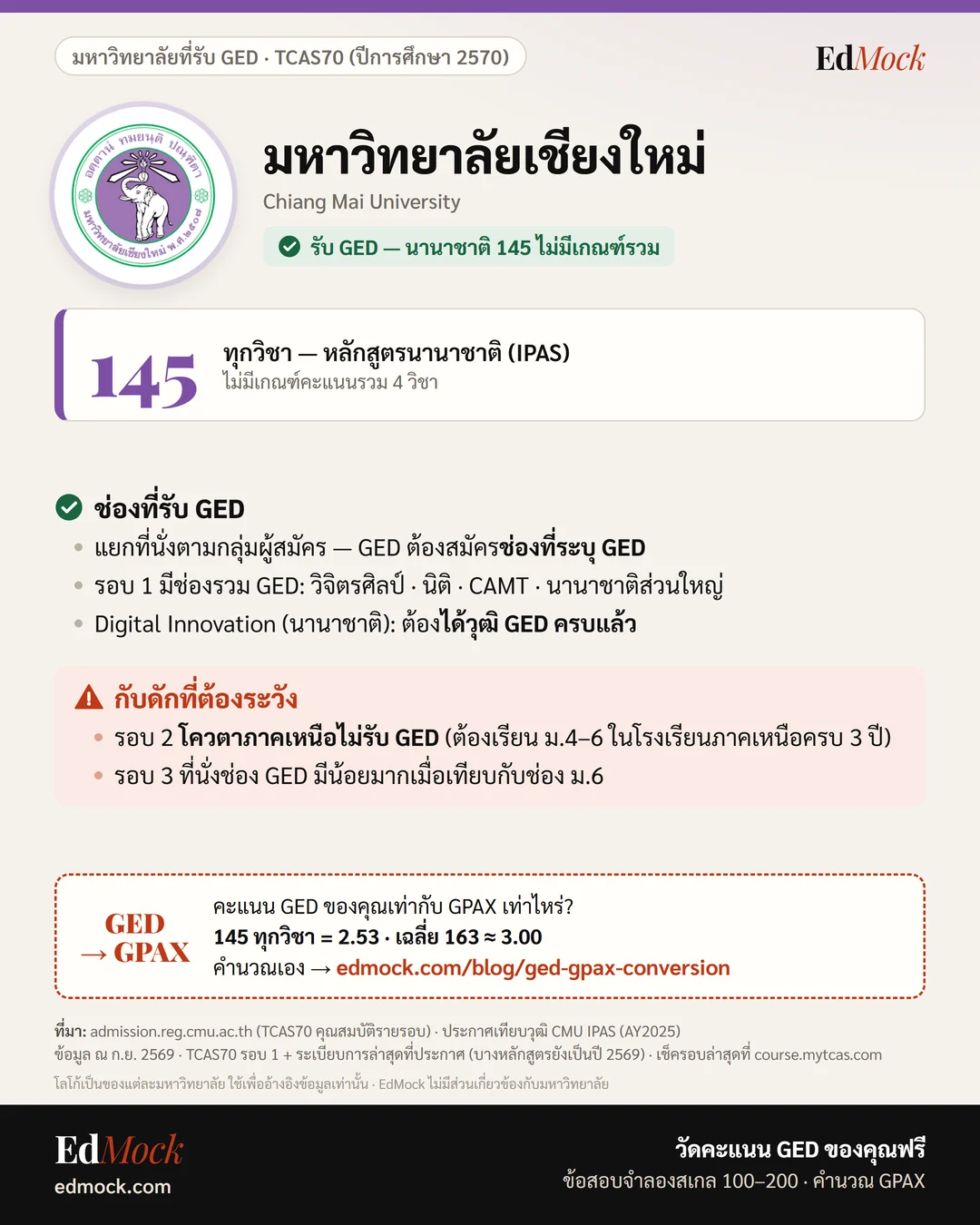 เกณฑ์รับ GED มหาวิทยาลัยเชียงใหม่ TCAS70 ปีการศึกษา 2570 — นานาชาติ 145 ทุกวิชา (อินโฟกราฟิก EdMock)