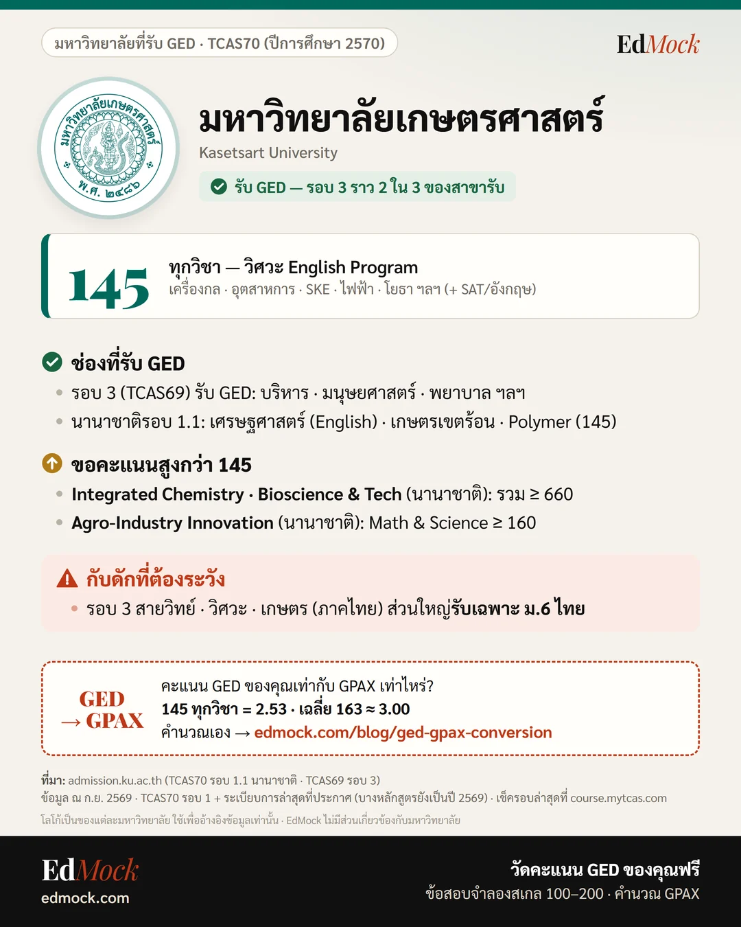 เกณฑ์รับ GED มหาวิทยาลัยเกษตรศาสตร์ TCAS70 ปีการศึกษา 2570 — วิศวะ EP 145 · บาง inter รวม 660 (อินโฟกราฟิก EdMock)