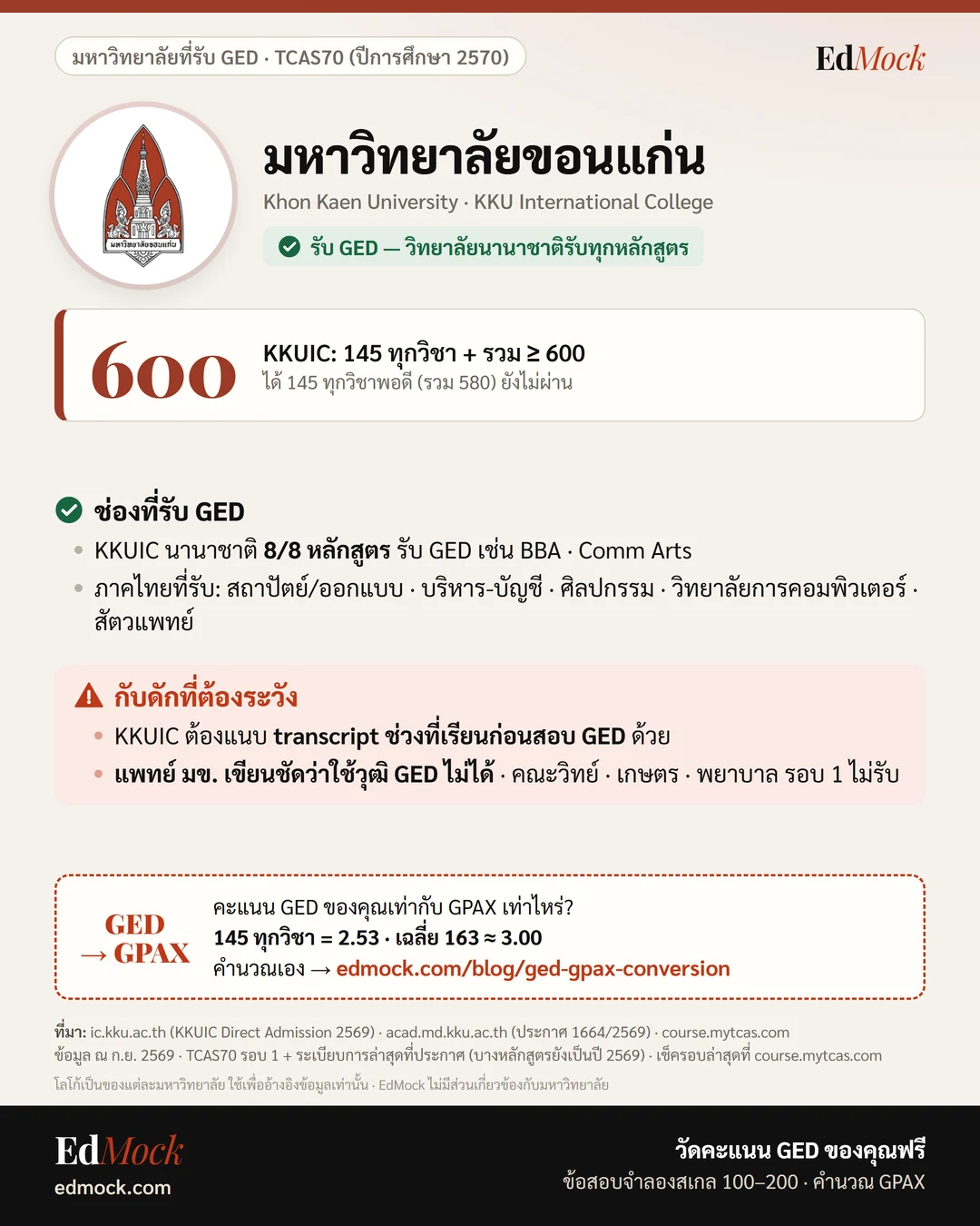 เกณฑ์รับ GED มหาวิทยาลัยขอนแก่น TCAS70 ปีการศึกษา 2570 — KKUIC 145 + รวม 600 (อินโฟกราฟิก EdMock)