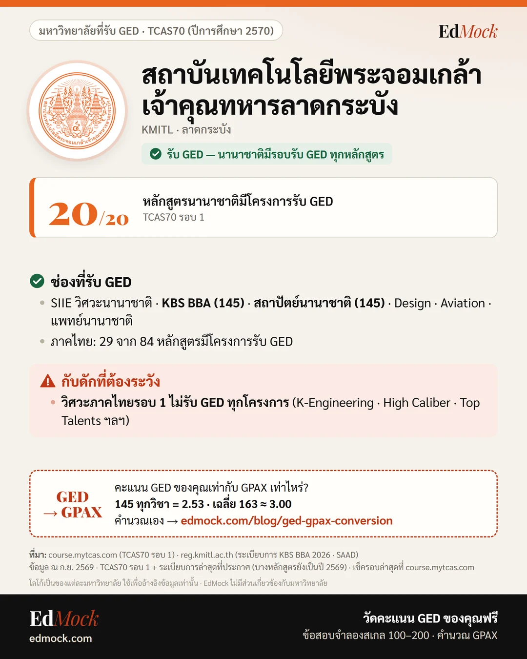 เกณฑ์รับ GED สถาบันเทคโนโลยีพระจอมเกล้าเจ้าคุณทหารลาดกระบัง TCAS70 ปีการศึกษา 2570 — นานาชาติมีรอบรับ GED 20/20 (อินโฟกราฟิก EdMock)