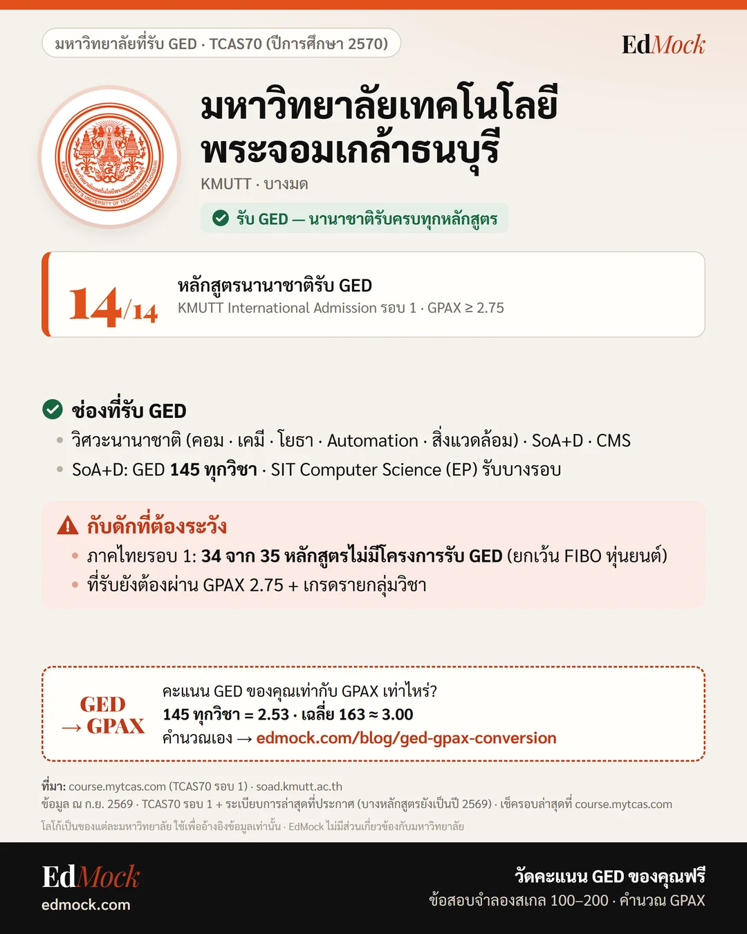 เกณฑ์รับ GED มหาวิทยาลัยเทคโนโลยีพระจอมเกล้าธนบุรี TCAS70 ปีการศึกษา 2570 — นานาชาติรับ GED 14/14 (อินโฟกราฟิก EdMock)