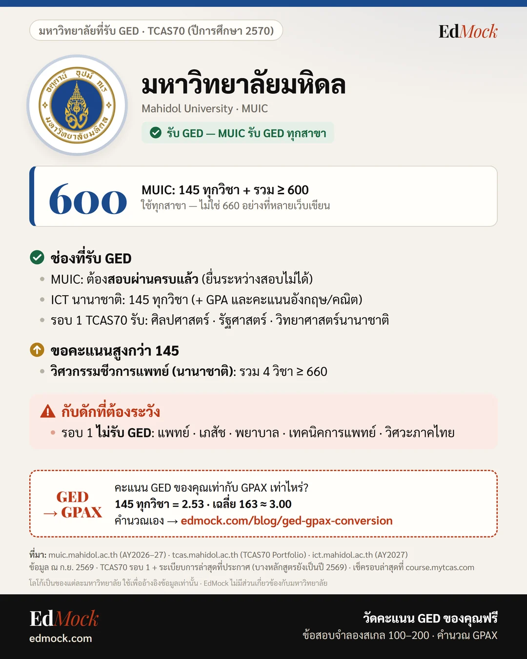 เกณฑ์รับ GED มหาวิทยาลัยมหิดล TCAS70 ปีการศึกษา 2570 — MUIC 145 + รวม 600 (อินโฟกราฟิก EdMock)