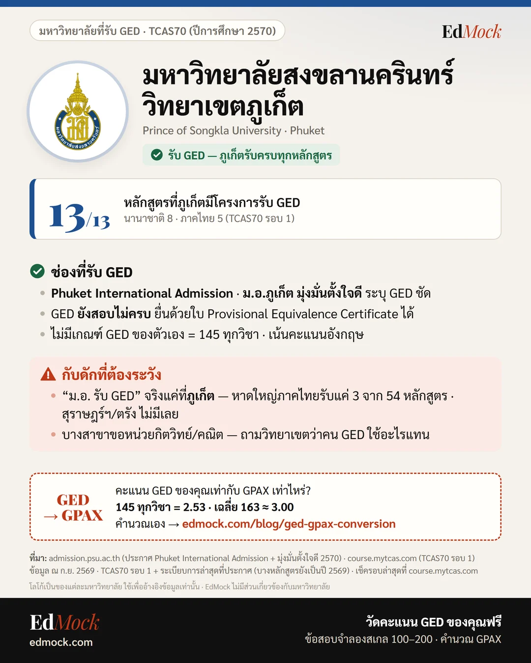เกณฑ์รับ GED มหาวิทยาลัยสงขลานครินทร์ วิทยาเขตภูเก็ต TCAS70 ปีการศึกษา 2570 — ภูเก็ตรับ GED ครบ 13/13 หลักสูตร (อินโฟกราฟิก EdMock)