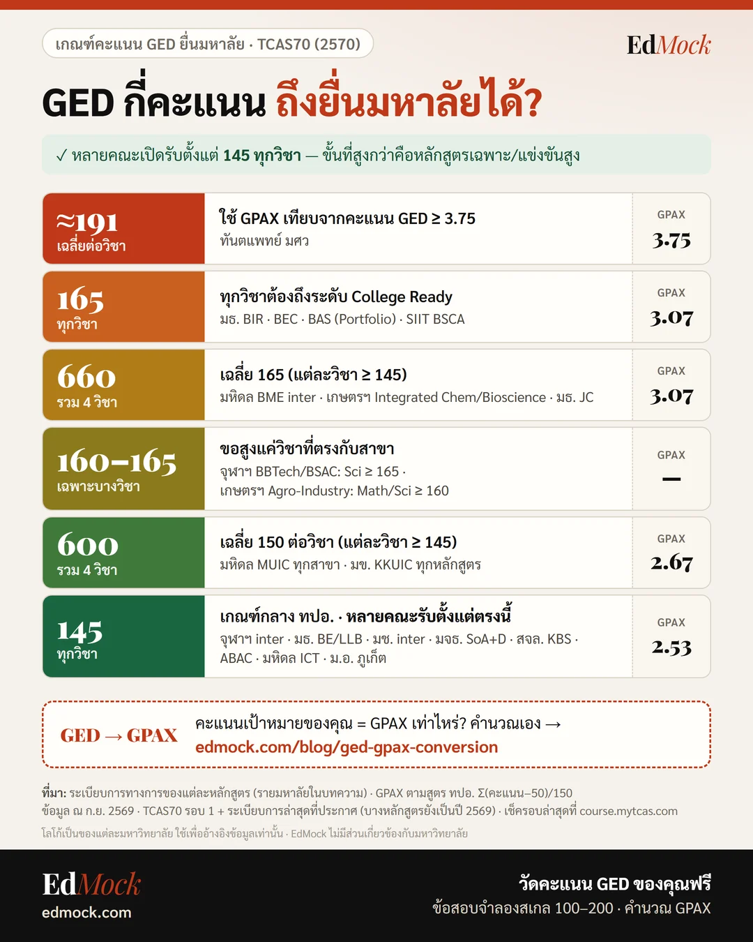 GED กี่คะแนนถึงยื่นมหาลัยได้ บันไดเกณฑ์คะแนน GED 145 600 660 165 พร้อม GPAX เทียบ