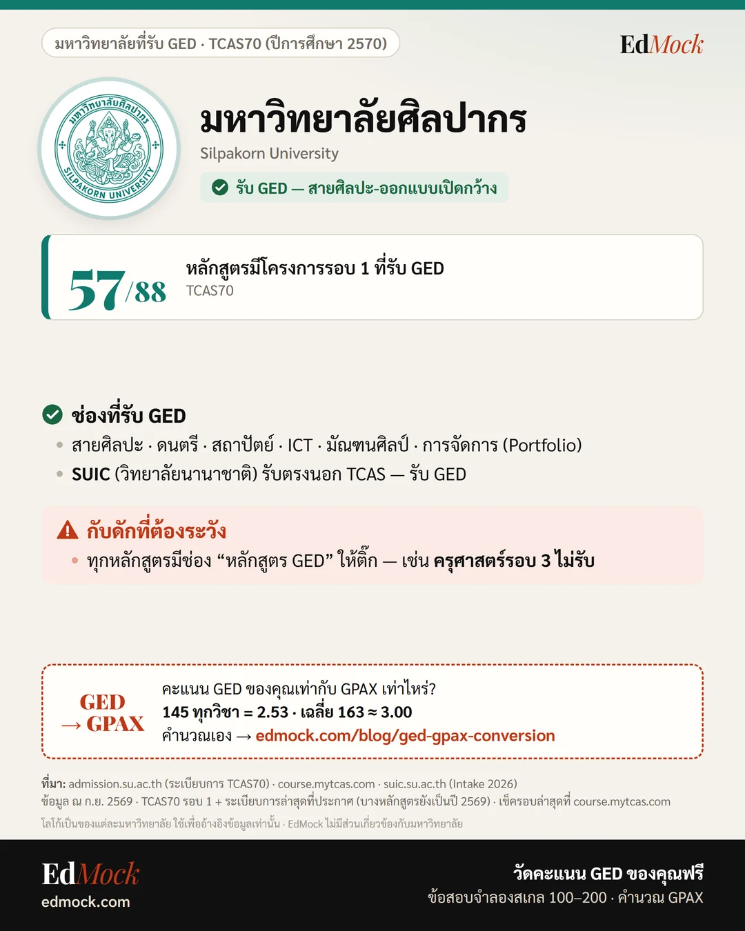 เกณฑ์รับ GED มหาวิทยาลัยศิลปากร TCAS70 ปีการศึกษา 2570 — รอบ 1 รับ GED 57/88 หลักสูตร (อินโฟกราฟิก EdMock)