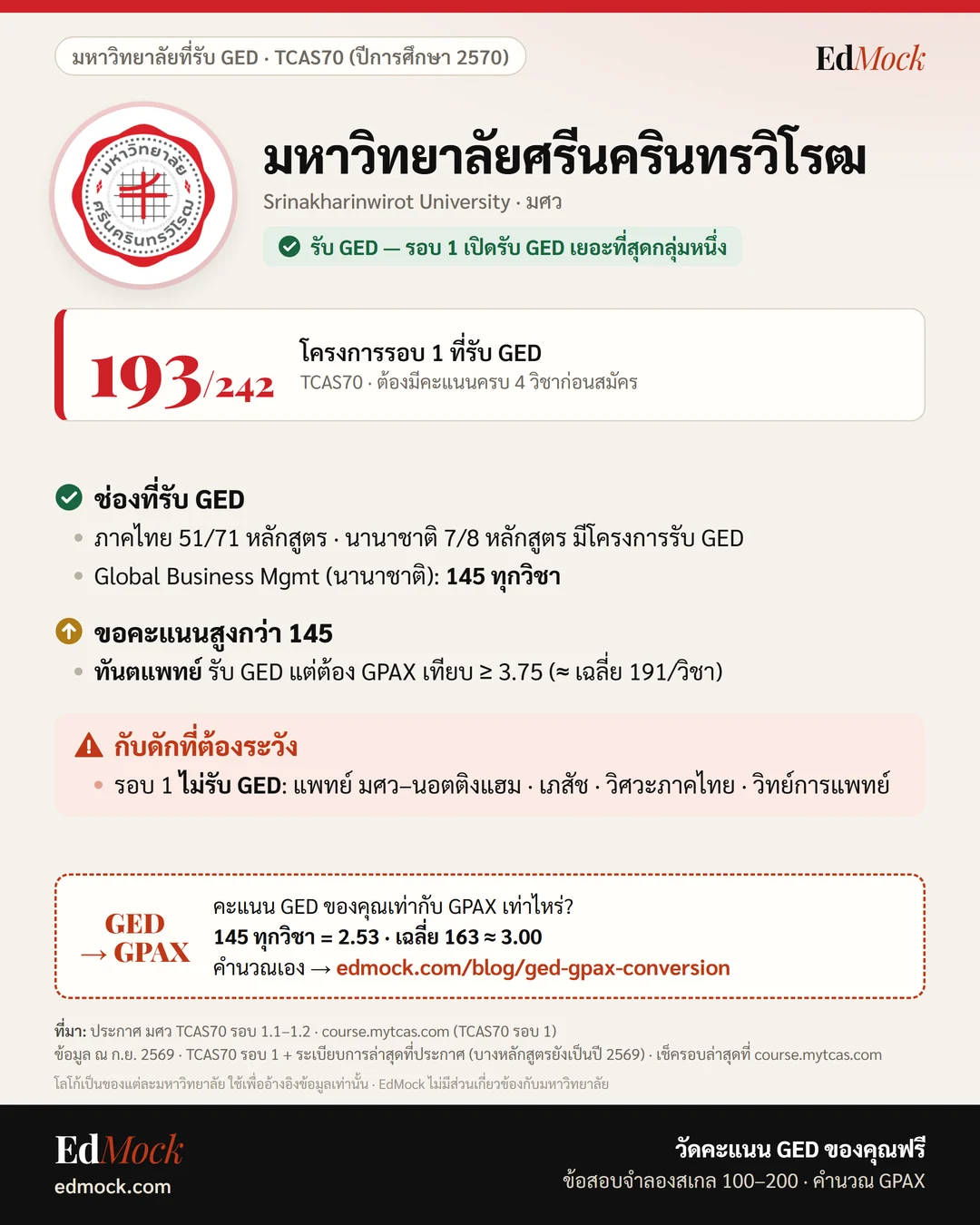 เกณฑ์รับ GED มหาวิทยาลัยศรีนครินทรวิโรฒ TCAS70 ปีการศึกษา 2570 — รอบ 1 รับ GED 193/242 โครงการ (อินโฟกราฟิก EdMock)