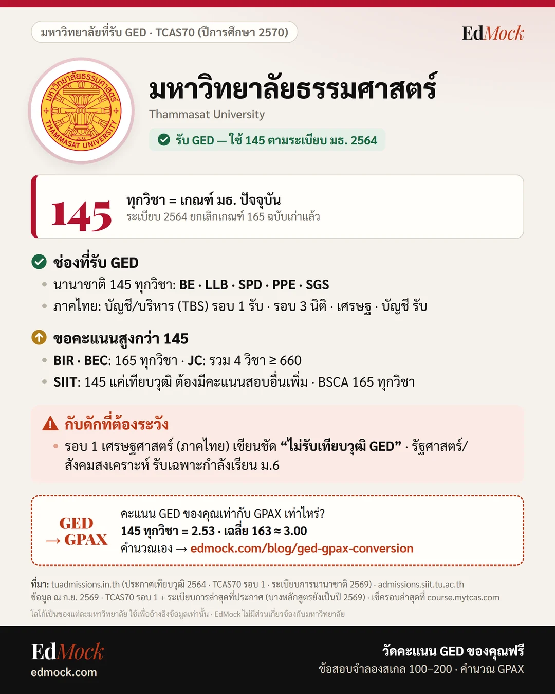 เกณฑ์รับ GED มหาวิทยาลัยธรรมศาสตร์ TCAS70 ปีการศึกษา 2570 — 145 · BIR/BEC ขอ 165&nbsp;ทุกวิชา (อินโฟกราฟิก EdMock)