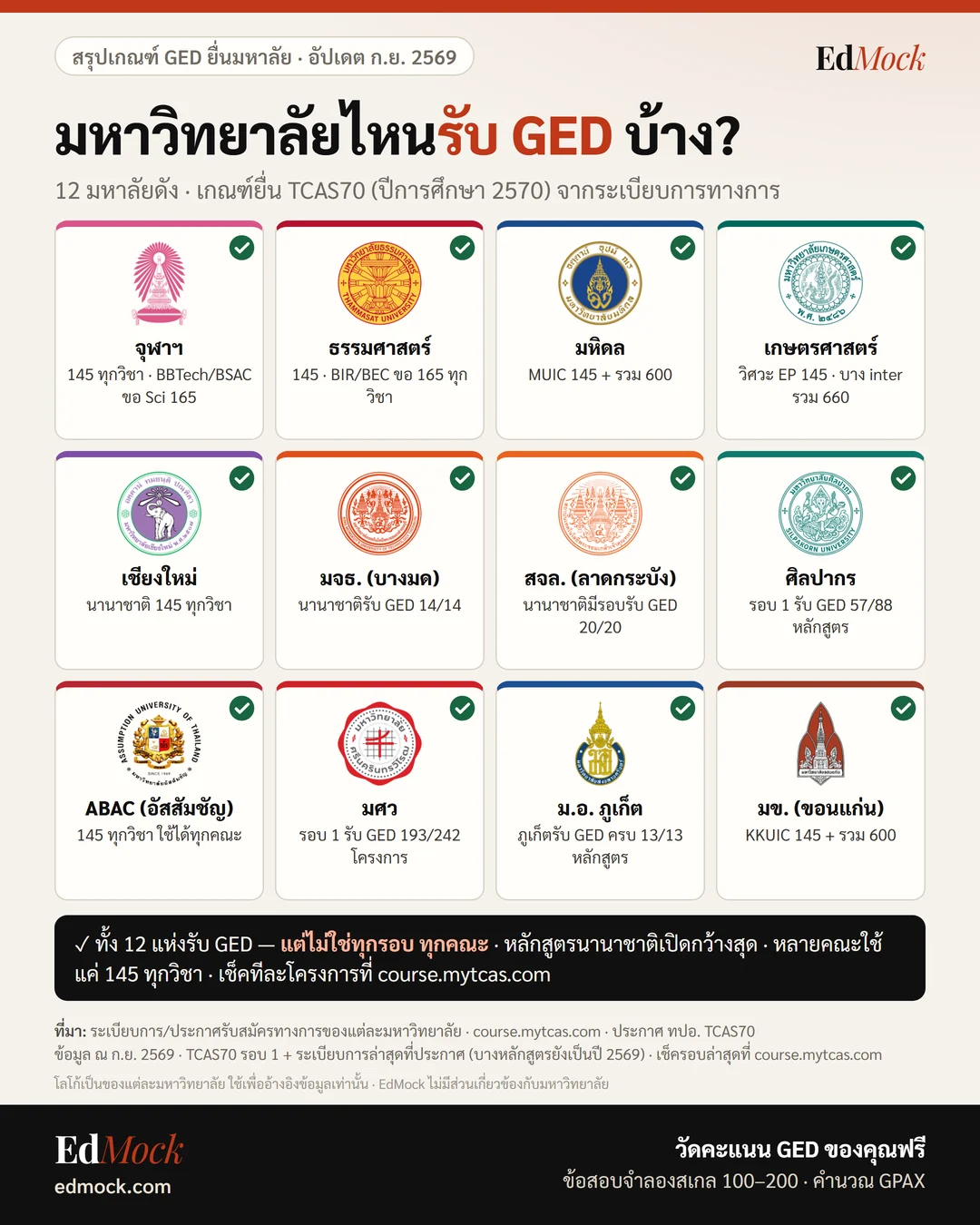 มหาวิทยาลัยไหนรับ GED บ้าง อินโฟกราฟิกสรุปเกณฑ์ GED 12 มหาลัย จุฬา ธรรมศาสตร์ มหิดล เกษตร เชียงใหม่ บางมด ลาดกระบัง ศิลปากร ABAC มศว ม.อ.ภูเก็ต มข. TCAS70
