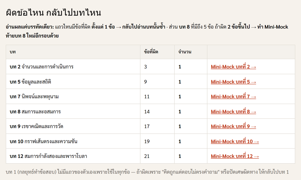 ตารางในรายงานผล Final Boss ที่จัดกลุ่มข้อที่ผิดตามบท บอกว่าควรกลับไปอ่านบทไหน
