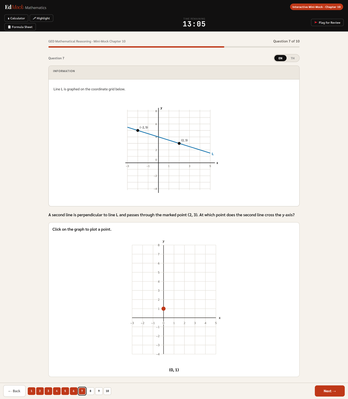 ข้อแบบ hot spot ใน Interactive Mini-Mock วิชา Math ให้คลิกเลือกจุดบนกราฟพิกัด
