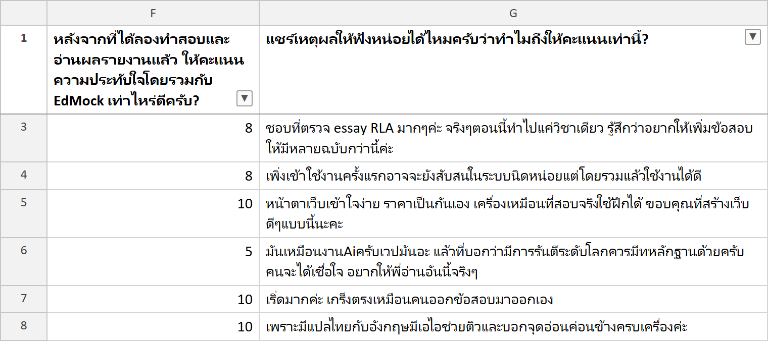 ภาพจับหน้าจอตารางคำตอบฟอร์มรับ Feedback ทั้ง 6 แถว: คะแนนความประทับใจ 8, 8, 10, 5, 10, 10 พร้อมเหตุผล เช่น ชอบที่ตรวจ essay RLA มาก, หน้าตาเว็บเข้าใจง่าย ราคาเป็นกันเอง, มันเหมือนงาน AI ควรมีหลักฐานด้วย, เก็งตรงเหมือนคนออกข้อสอบมาออกเอง, มีแปลไทยกับอังกฤษ มีเอไอช่วยติวและบอกจุดอ่อน